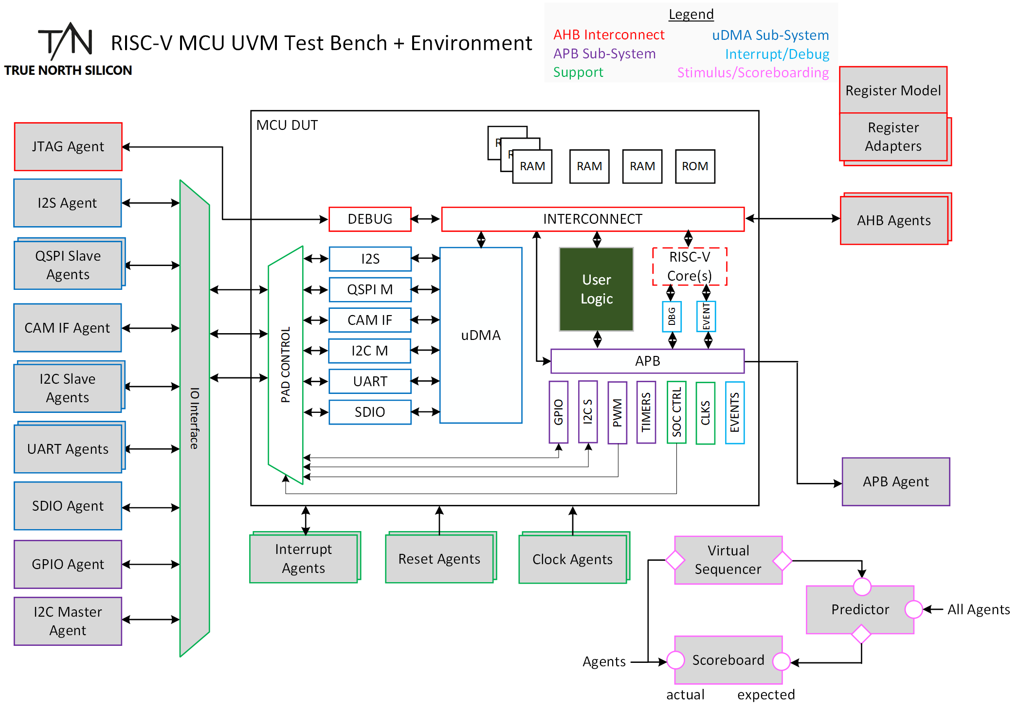 True North Silicon | Design Verification & SoC IP